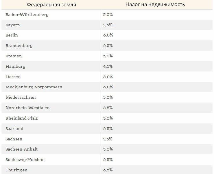 Nalog-na-nedvizhimost'-v-Germanii-v-Federal'nyh-zemlyah
