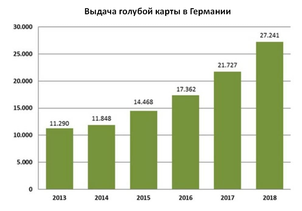 Выдача голубой карты в Германии