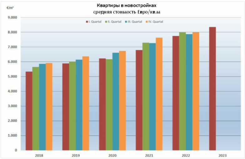 Цены на квартиры в новостройках