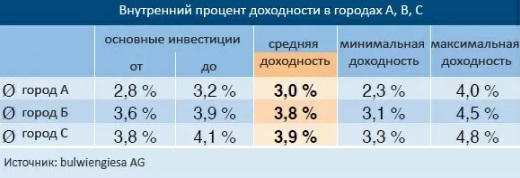 Агентство недвижимости "INTECO Real Estate": Внутренний процент доходности в городах A, B, C