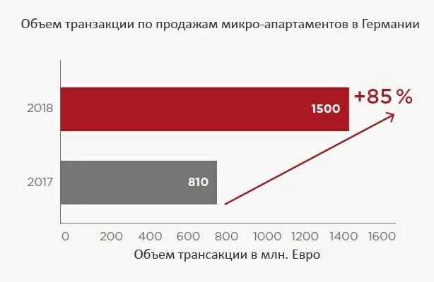 Агентство недвижимости "INTECO Real Estate": Объем транзакции по продажам микро-апартаментов в Германии